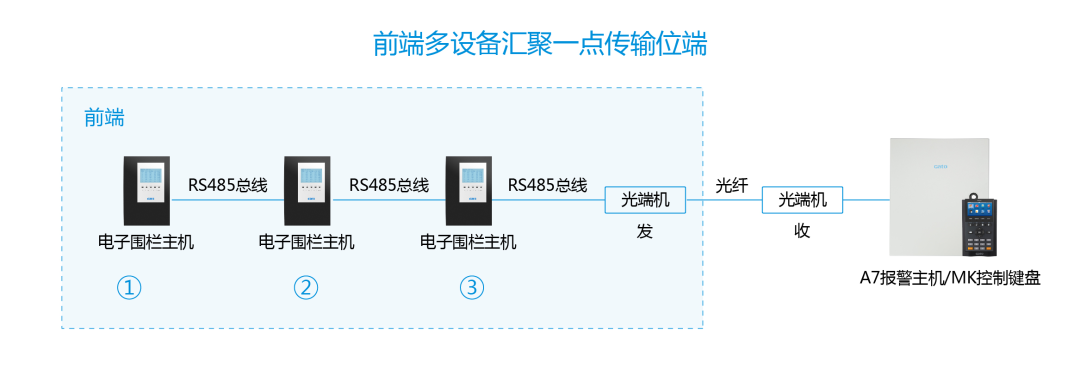 進(jìn)階教程|周界總線超長(zhǎng)怎么辦？用這3招解決通訊障礙！(圖12)