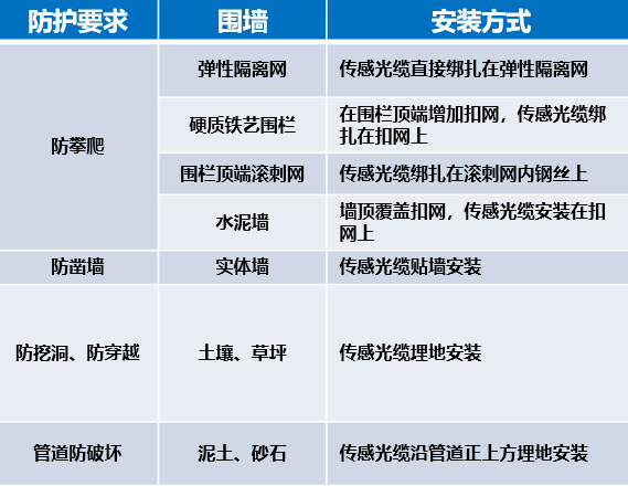 干貨|太全了，振動(dòng)光纖7大場(chǎng)景的安裝方式圖文詳解！(圖4)