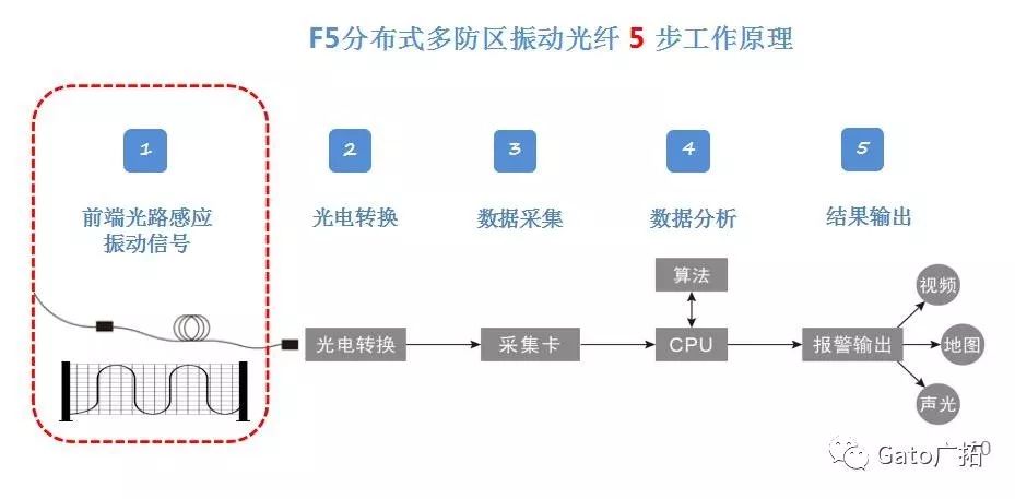  3分鐘教你破解振動光纖報警高漏誤報問題，工程設計師必看！(圖2)