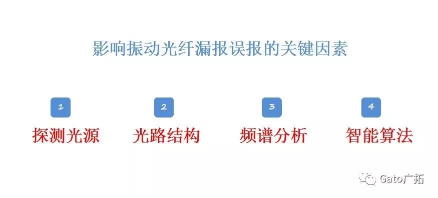  3分鐘教你破解振動光纖報警高漏誤報問題，工程設計師必看！(圖3)