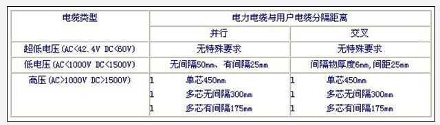 強電弱電布線距離要求(圖1)