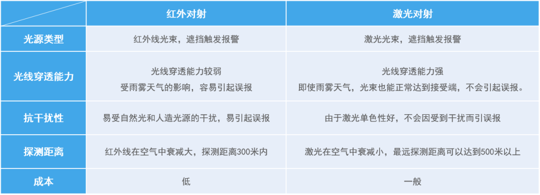 廣拓新品 | C3全網(wǎng)絡(luò)智能型激光對(duì)射已上市！獨(dú)立雙光源，一鍵智能調(diào)光(圖4)